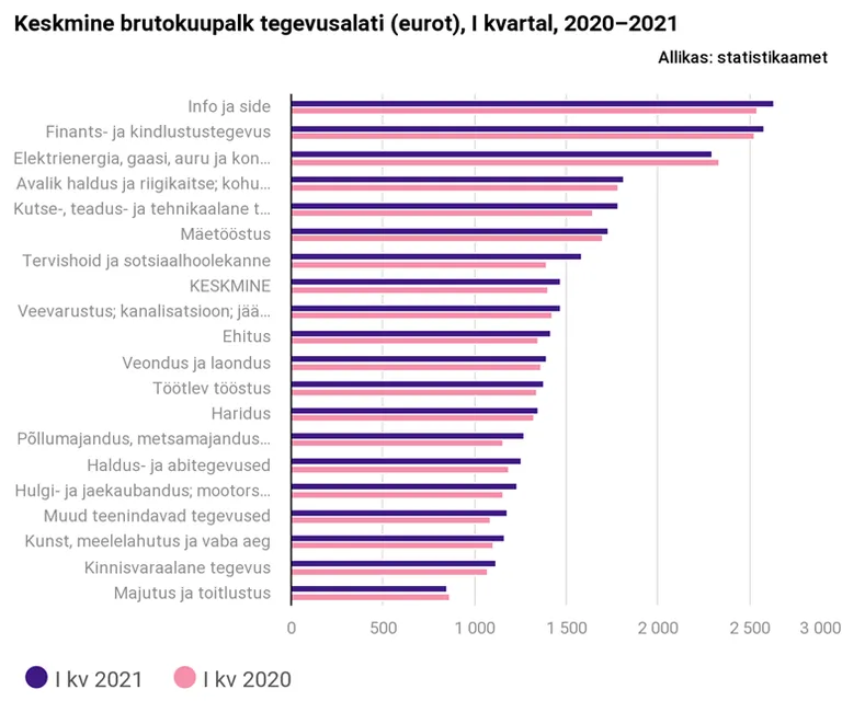Keskmise palga muutus erinevatel tegevusaladel.