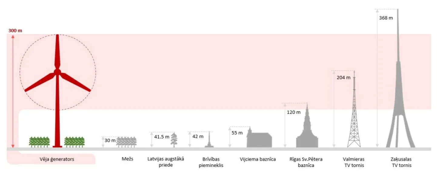 Valka külje alla plaanitava tuulepargi tuulikute kõrguse võrdlus Läti tuntud hoonetega.