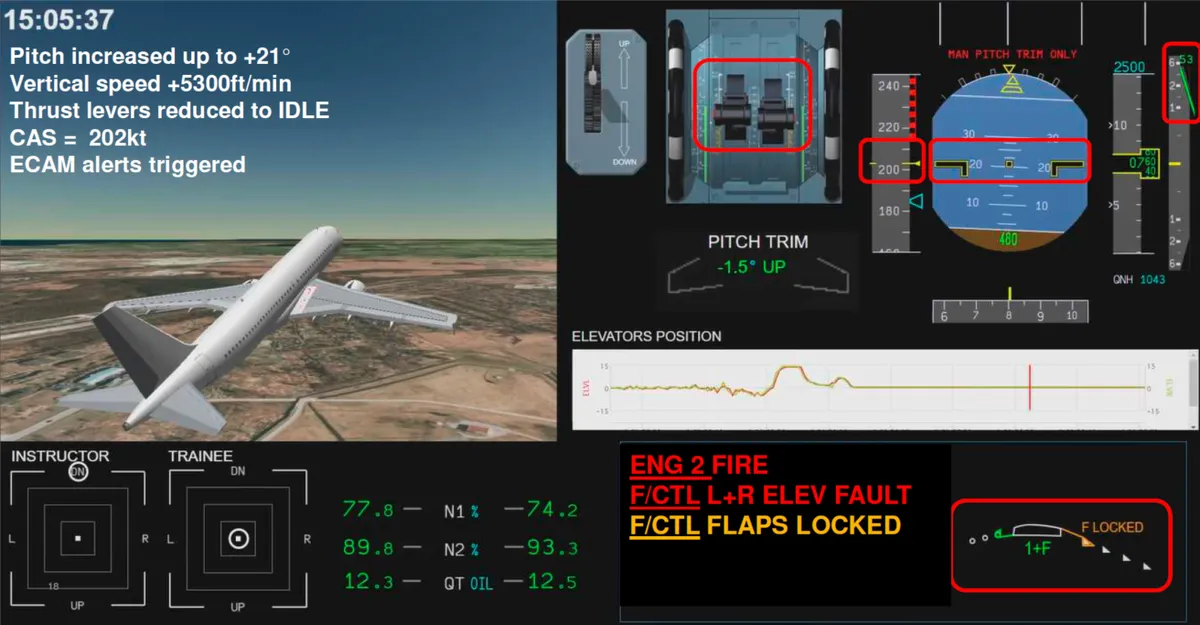 Бортовой компьютер сигнализирует пилотам о горящем двигателе (ENG 2 FIRE) и неисправности руля высоты (ELEV FAULT).