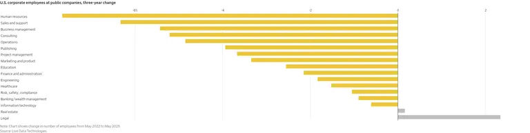 USA börsifirmade töötajate viimase kolme aasta muutus valdkonniti.