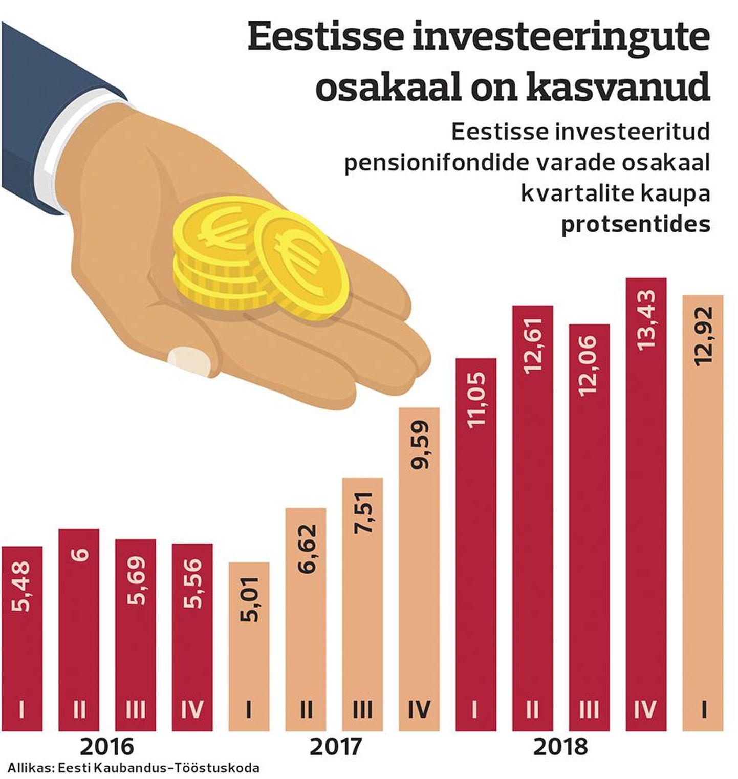 Investeeringud Eestisse.