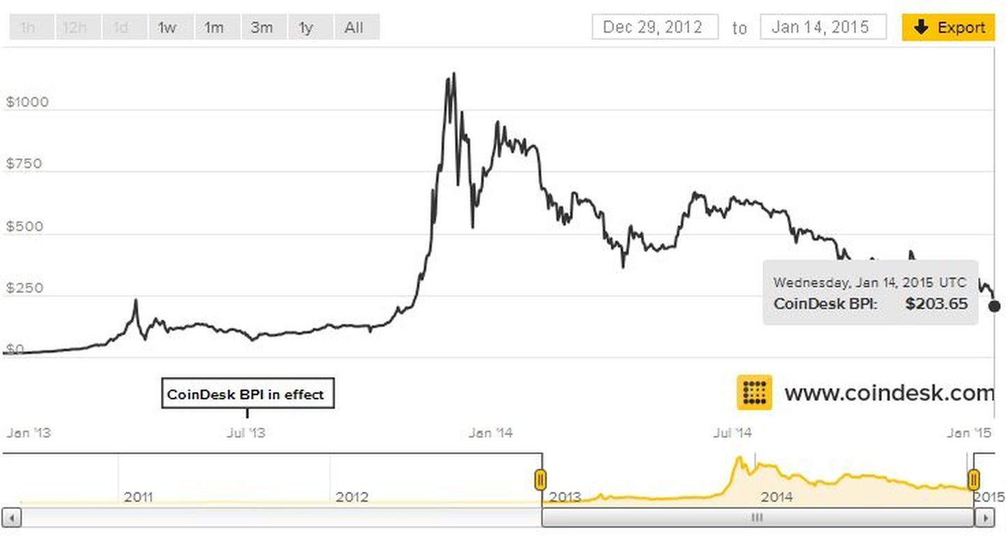 Bitcoini hinna graafik 2013. aastast alates aadressilt coindesk.com.