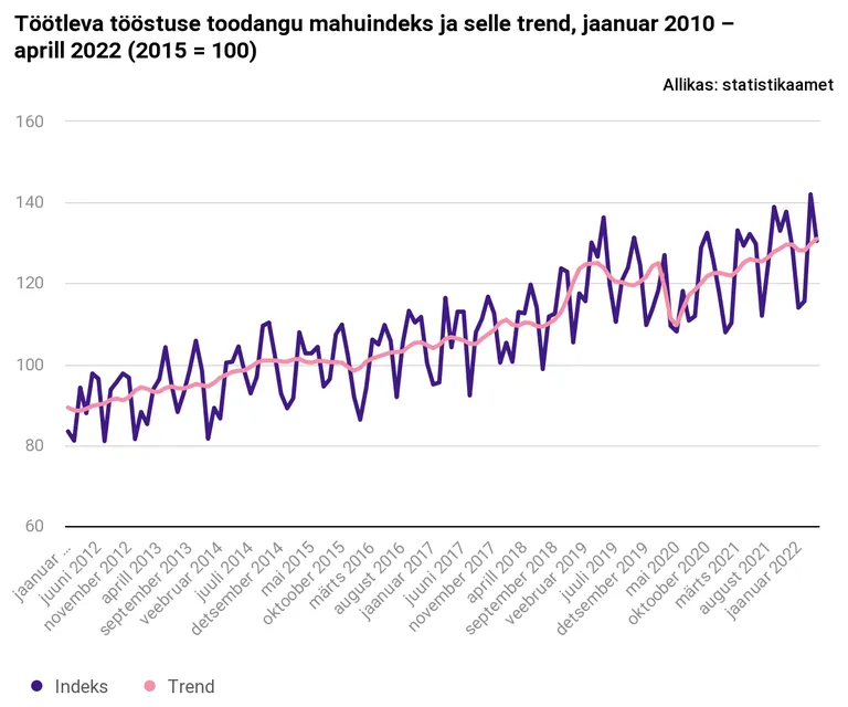 Töötleva tööstuse toodangu mahuindeks aprillis 2022.