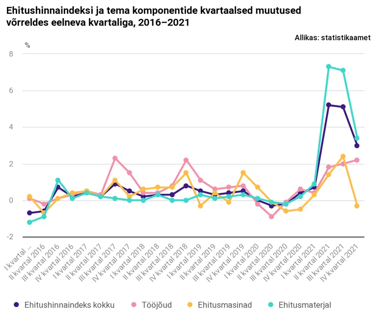 Ehitusindeksi kvartaalsed muutused.
