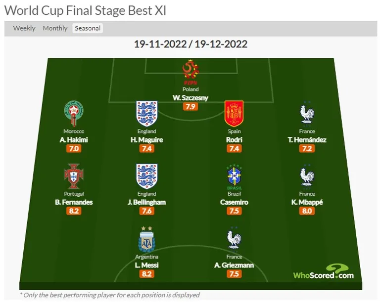 Pasaules kausa simboliskā izlase "WhoScored" versijā