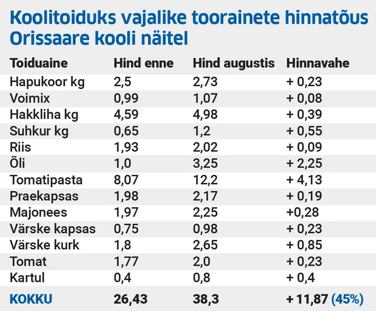 Hinnavõrdlus Orissaare kooli näitel