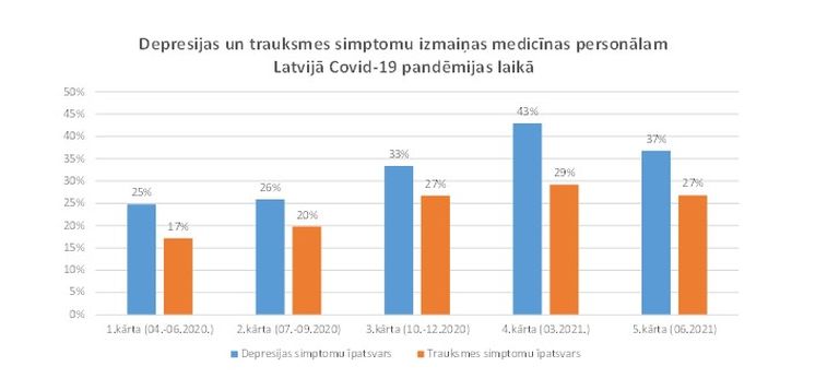 Изменения симптомов депрессии и тревоги у медицинского персонала в Латвии во время пандемии Covid-19