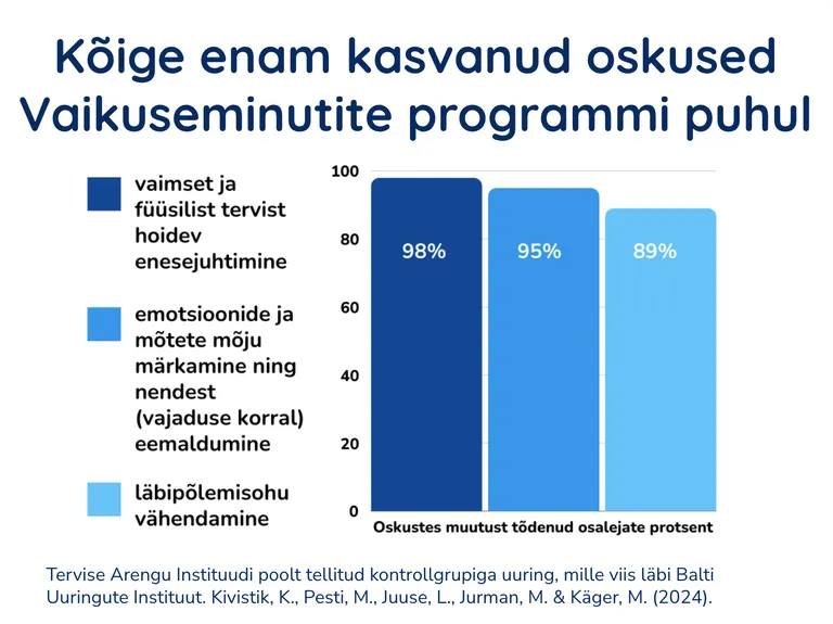 Kõige enam kasvanud oskused Vaikuseminutite programmi puhul. Tervise Arengu Instituudi poolt tellitud kontrollgrupiga uuring, mille viis läbi Balti Uuringute Instituut.