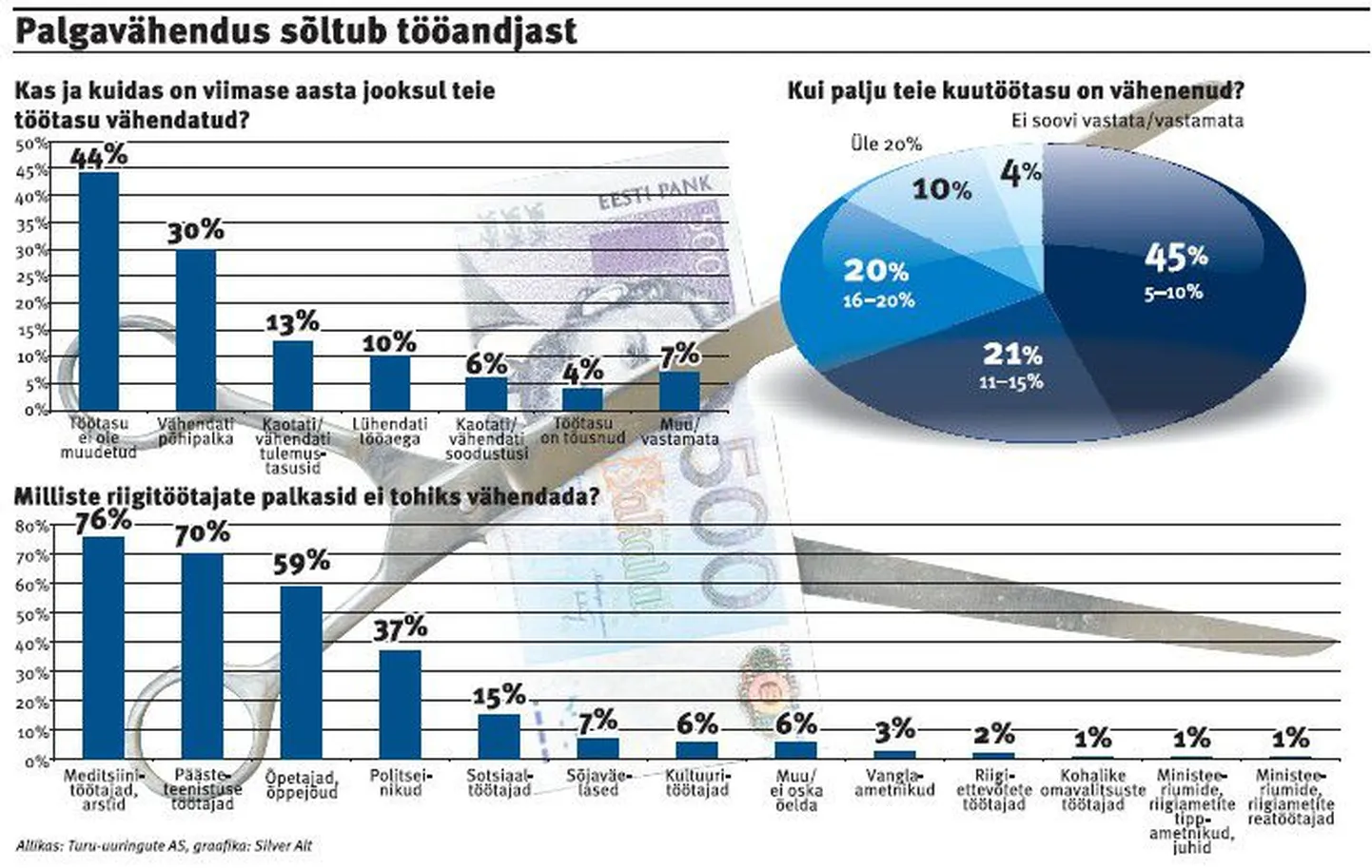 Palgavähendus sõltub tööandjast