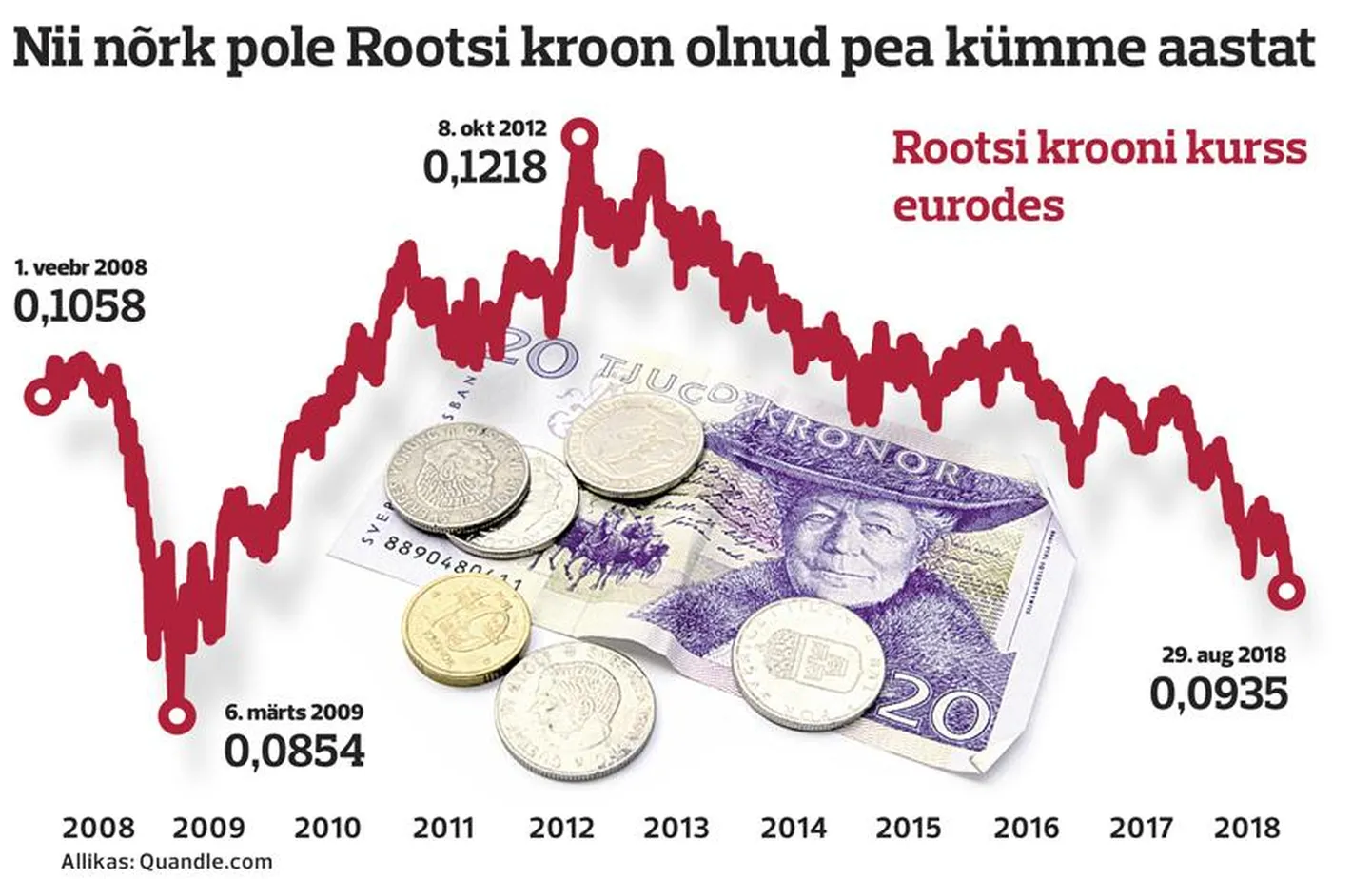 Rootsi krooni kurss.