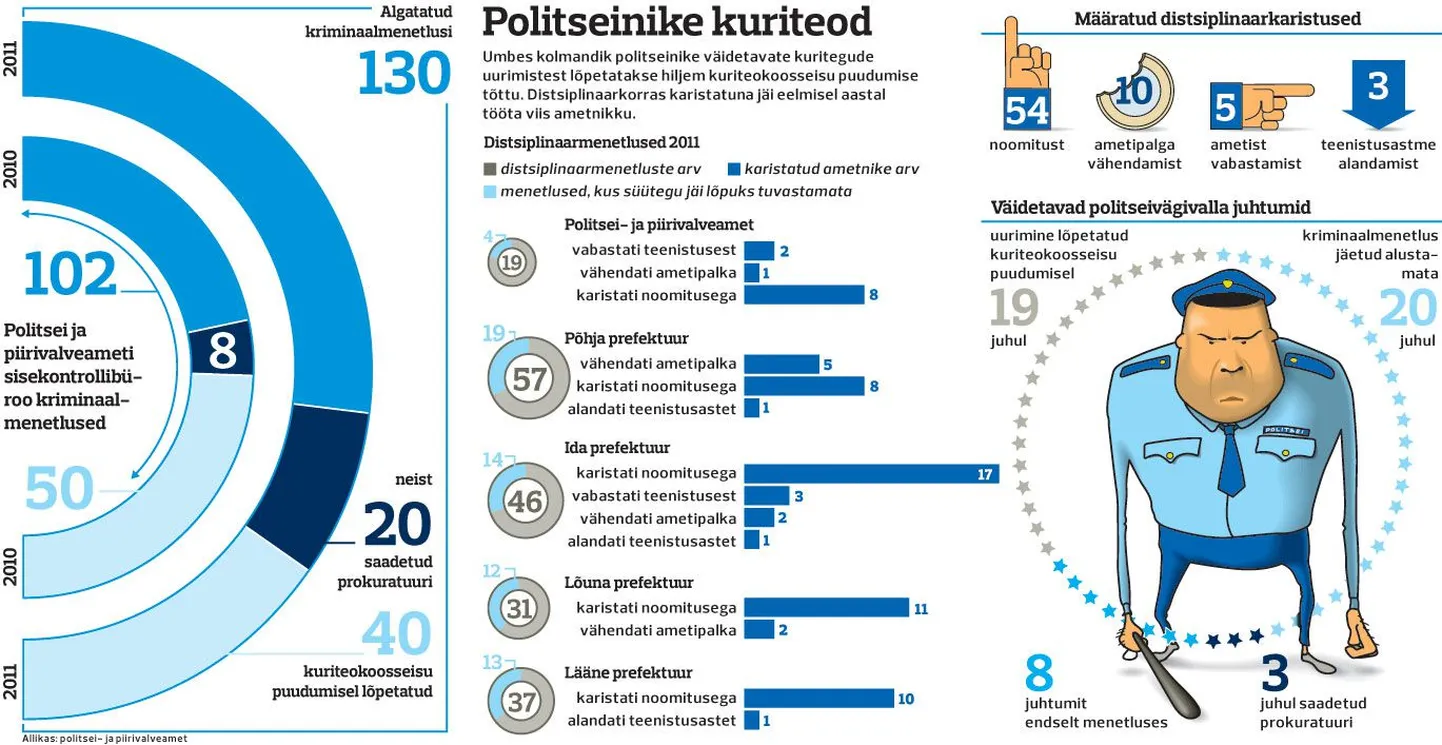 Politseinike kuriteod.