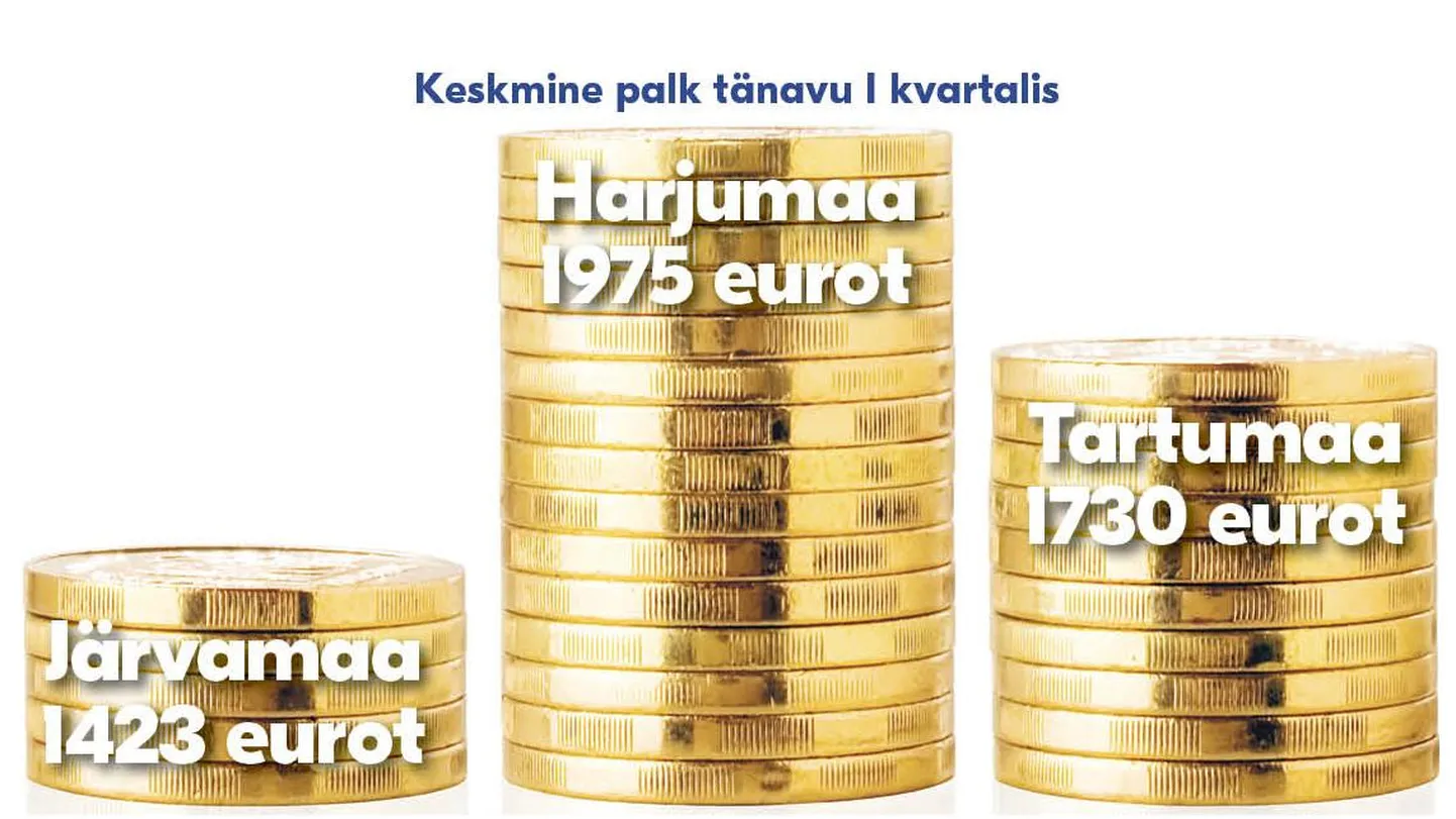 Keskmine palk Järvamaal
