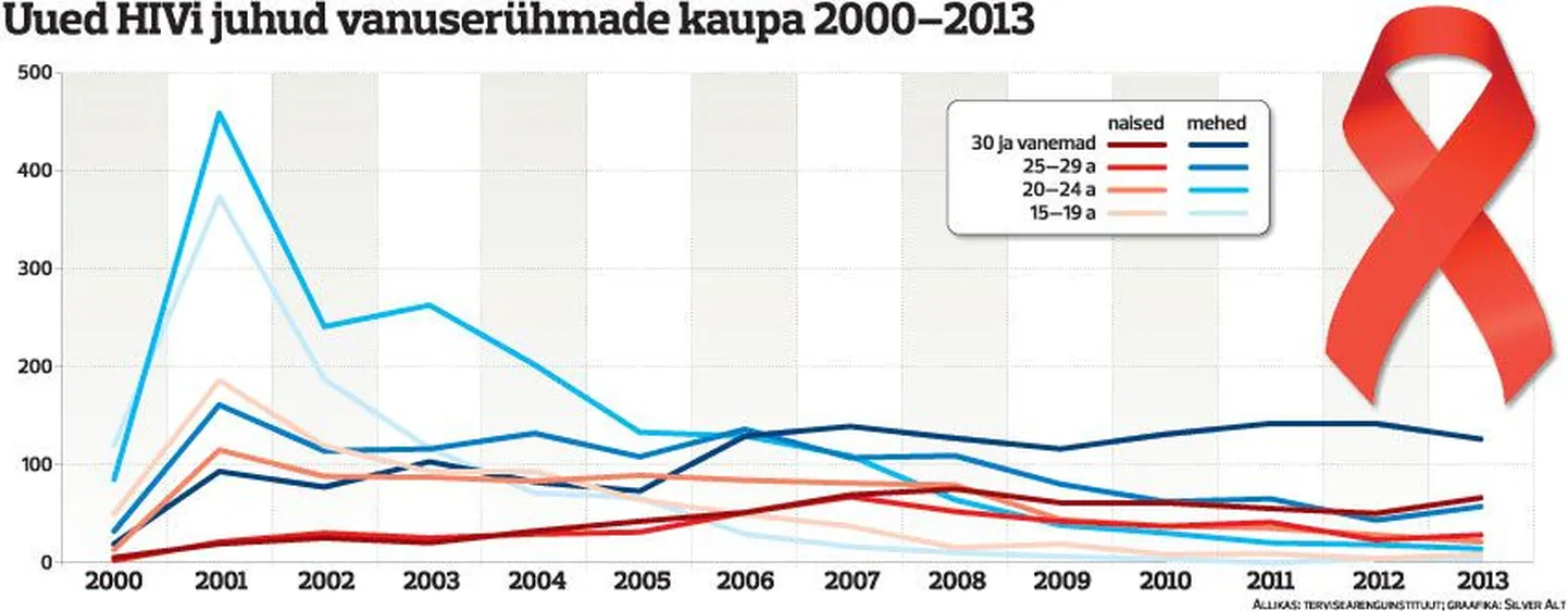 Uued HIVi juhud vanuserühmade kaupa 2000-3013.