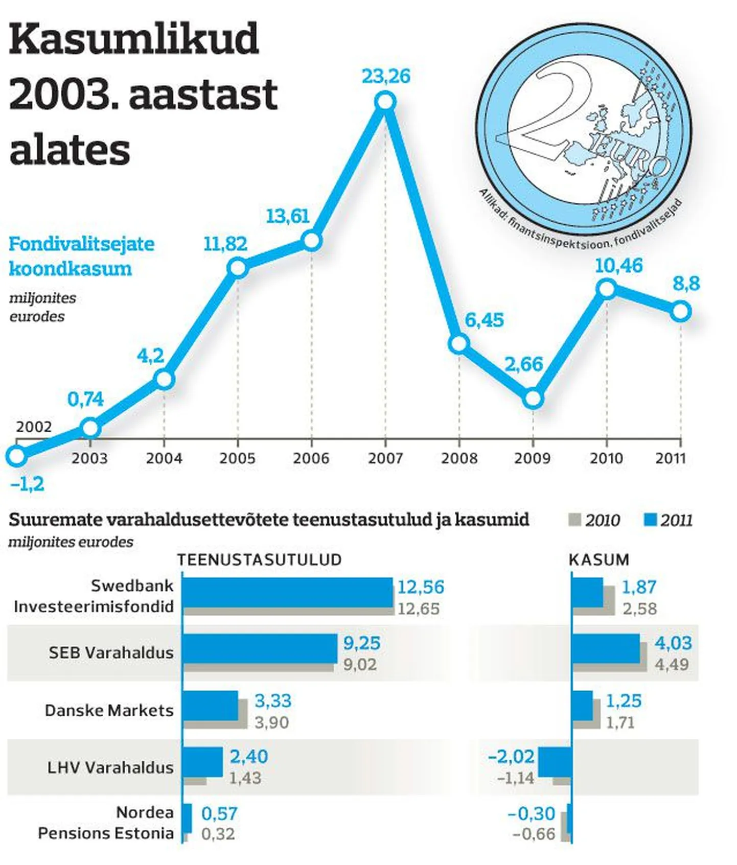 Fondivalitsejad on kasumlikud olnud 2003. aastast alates.