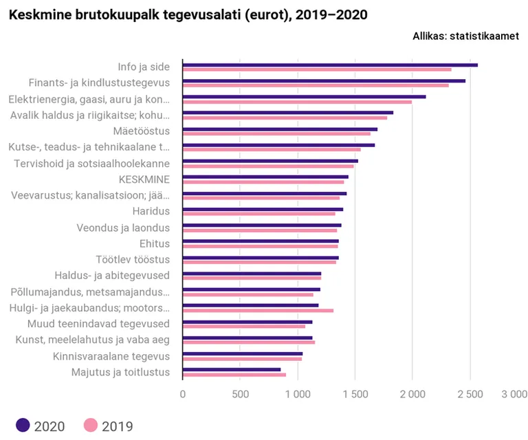 Keskmise palga muutus valdkonniti.