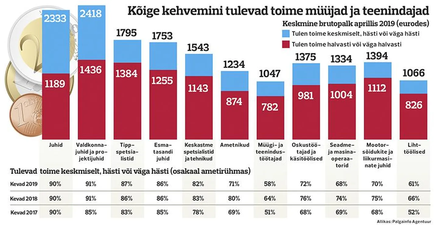 Palk ja toimetulek