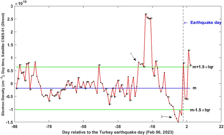 CSESi päevase keskmise elektrontiheduse tulemused päevasel ajal 1. novembrist 2022 kuni 10. veebruarini 2023 Dobrovolski piirkonnas 2023 Türgi maavärina epitsentris. Mustad nooled näitavad anomaalseid päevi.