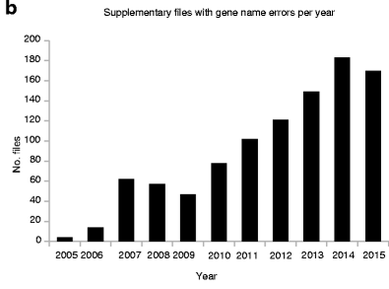 Exceli automaatvormingust tingitud vigaste geeninimede esinemine aastate lõikes.