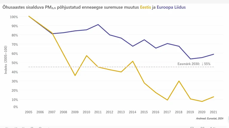 Kuigi Eesti on üks puhtama välisõhuga riike Euroopa liidus, põhjustasid Tartu Ülikooli teostatud uuringu järgi õhusaastes leiduvad peenosakesed ja lämmastikdioksiid 2020. aastal hinnanguliselt 1179 enneaegset surma.