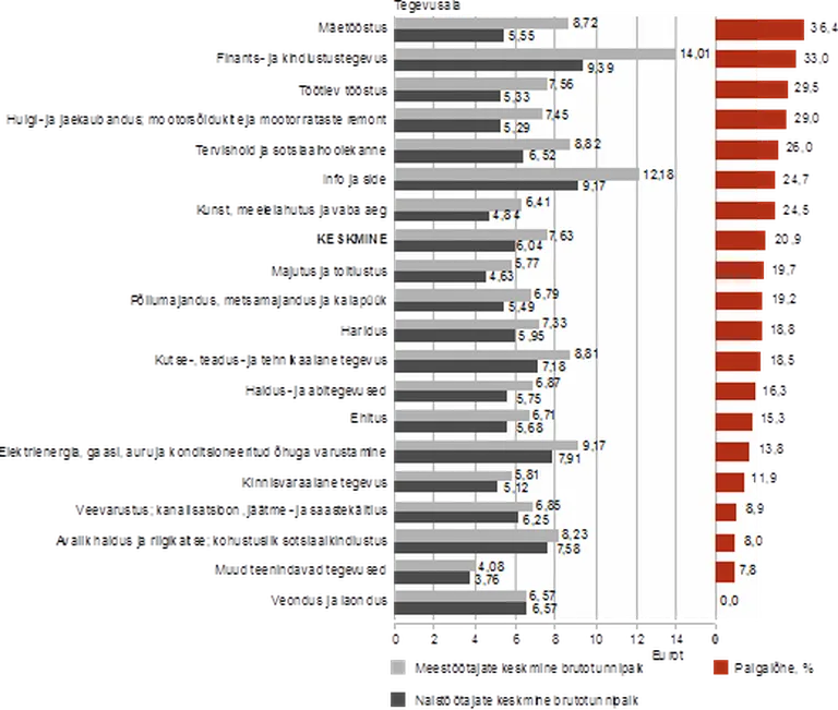 Nais- ja meespalgatöötajate brutotunnitasude erinevus, 2016