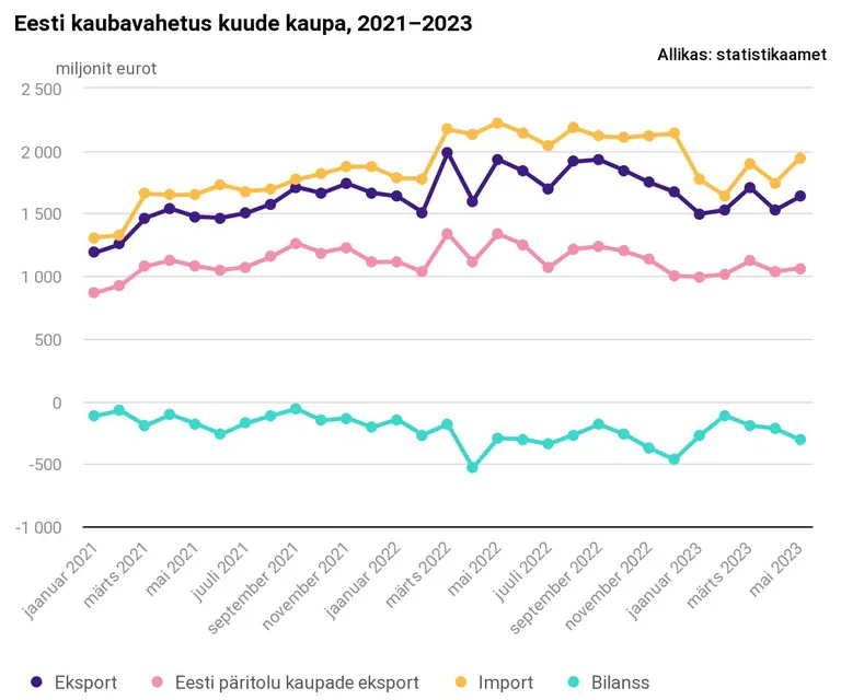 Eesti kaubavahetus