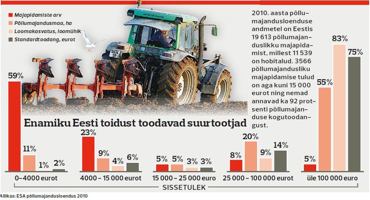 Enamiku Eesti toidust toodavad suurtootjad