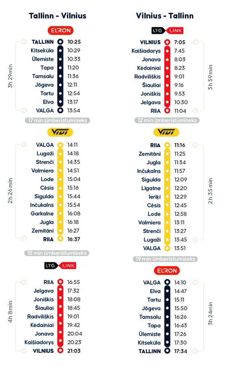 Sõiduplaan näitab, et rongiga Tallinnast Vilniusse jõudmiseks kulub veidi üle kümne tunni.