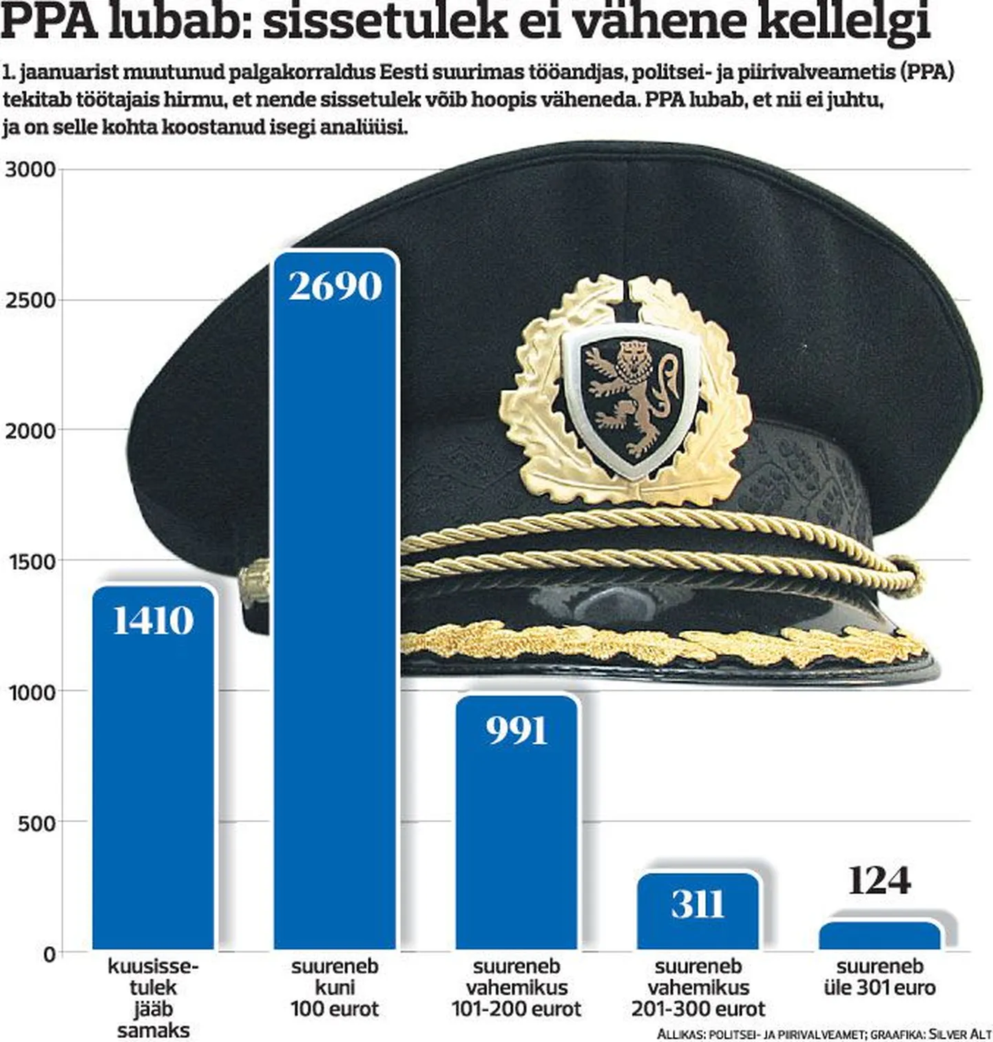 PPA lubab: sissetulek ei vähene kellelgi.