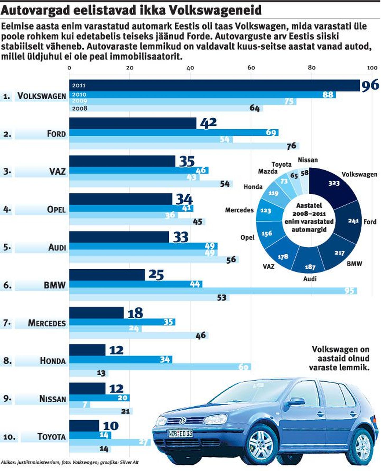 Autovargad eelistavad jätkuvalt Volkswagenit.