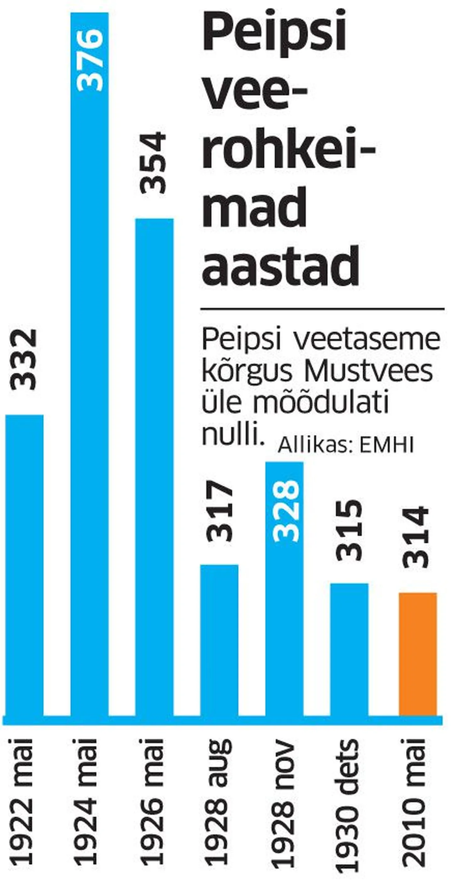 Peipsi veetase.