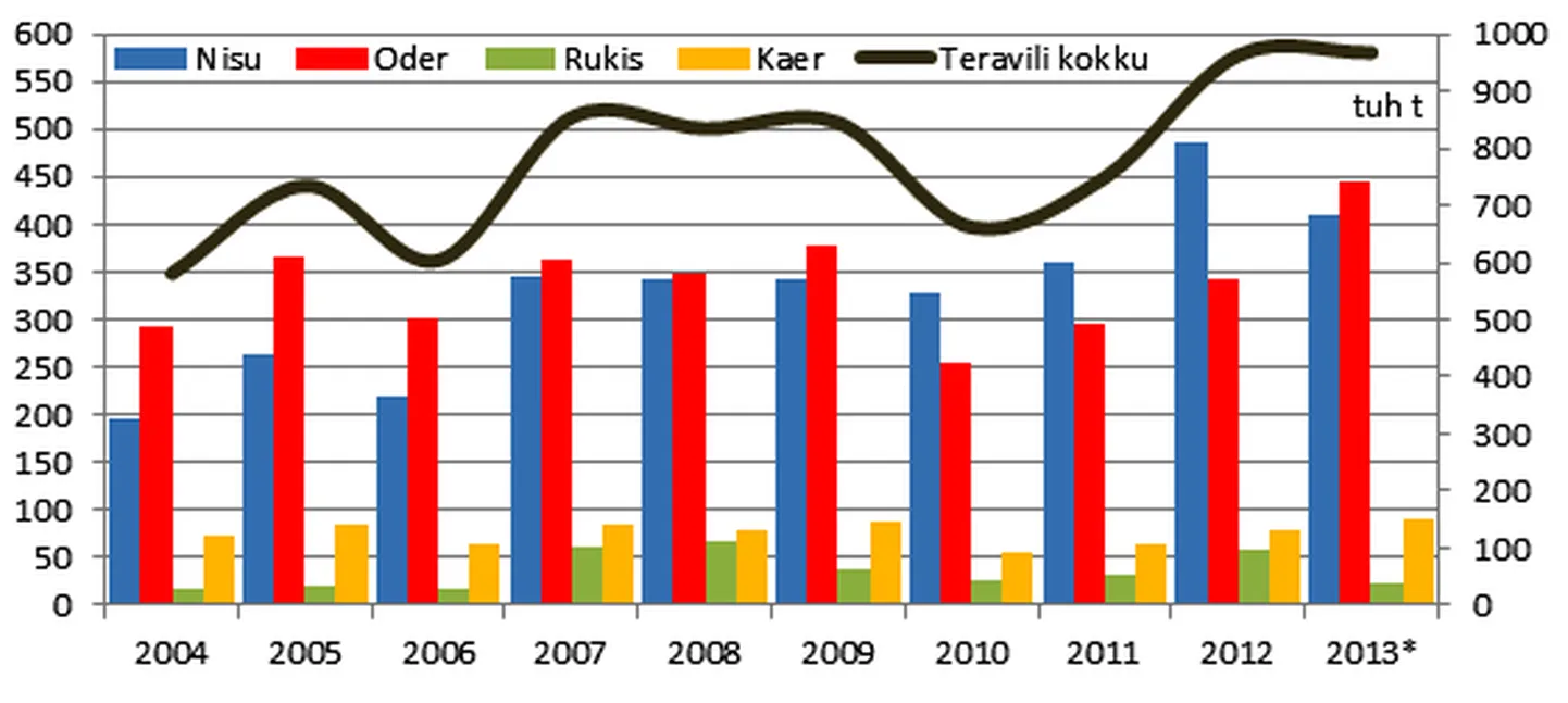 Teraviljasaak Eestis aastatel 2004–2013 (*prognoos). Allikas: statistikaamet