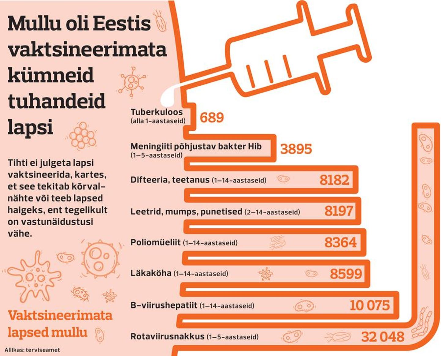 Vaktsineerimine Eestis.