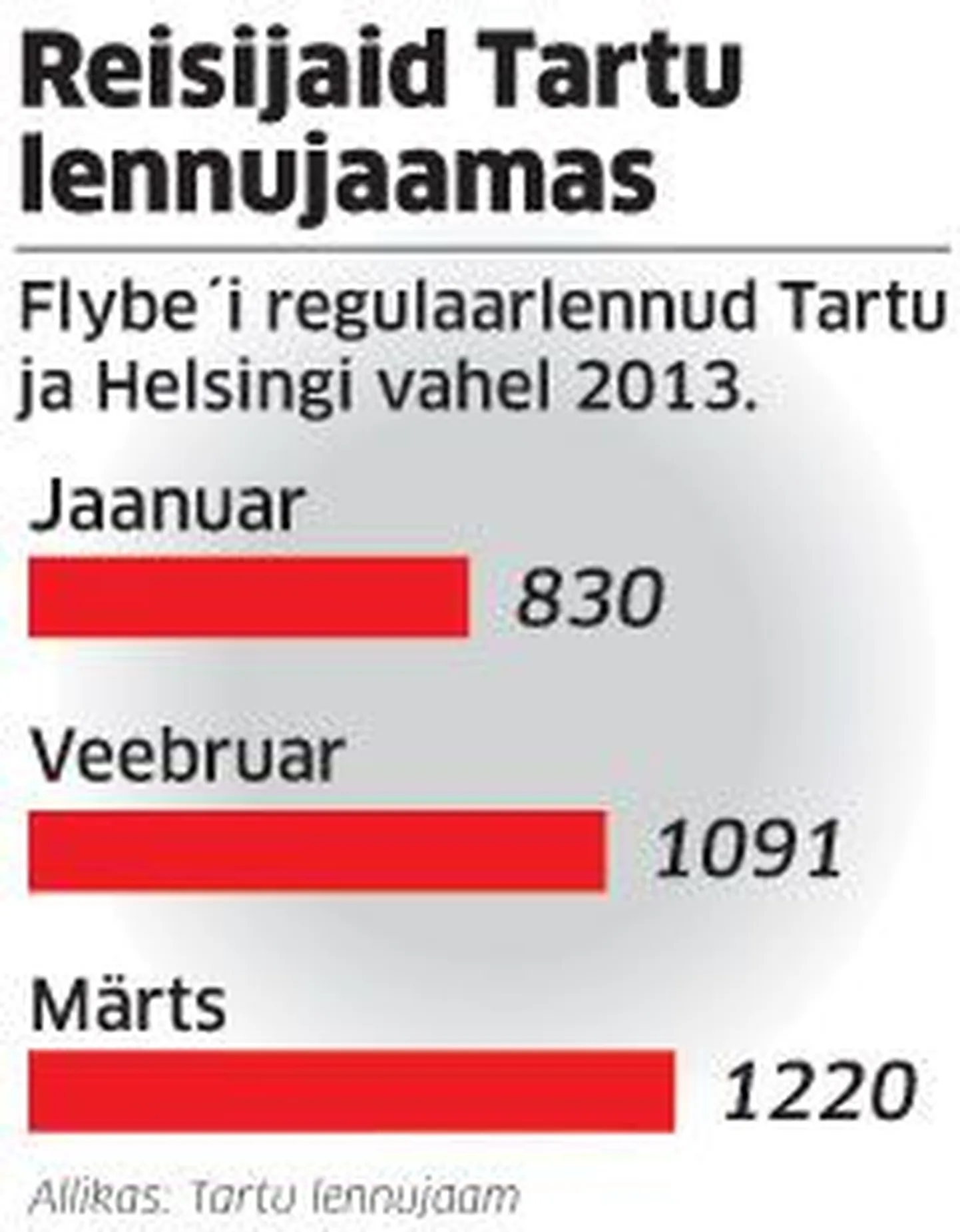 Reisijaid Tartu lennujaamas.