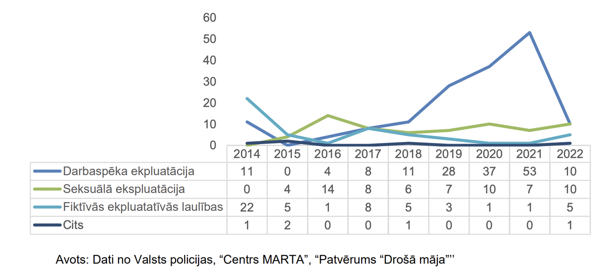 Identificēto upuru skaits un upuru valstiskā piederība 2014.-2022. gadā