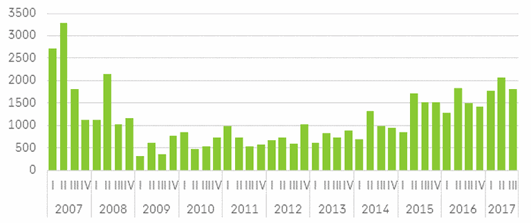 Количество разрешений на строительство, выданных в 2007-2017 гг.