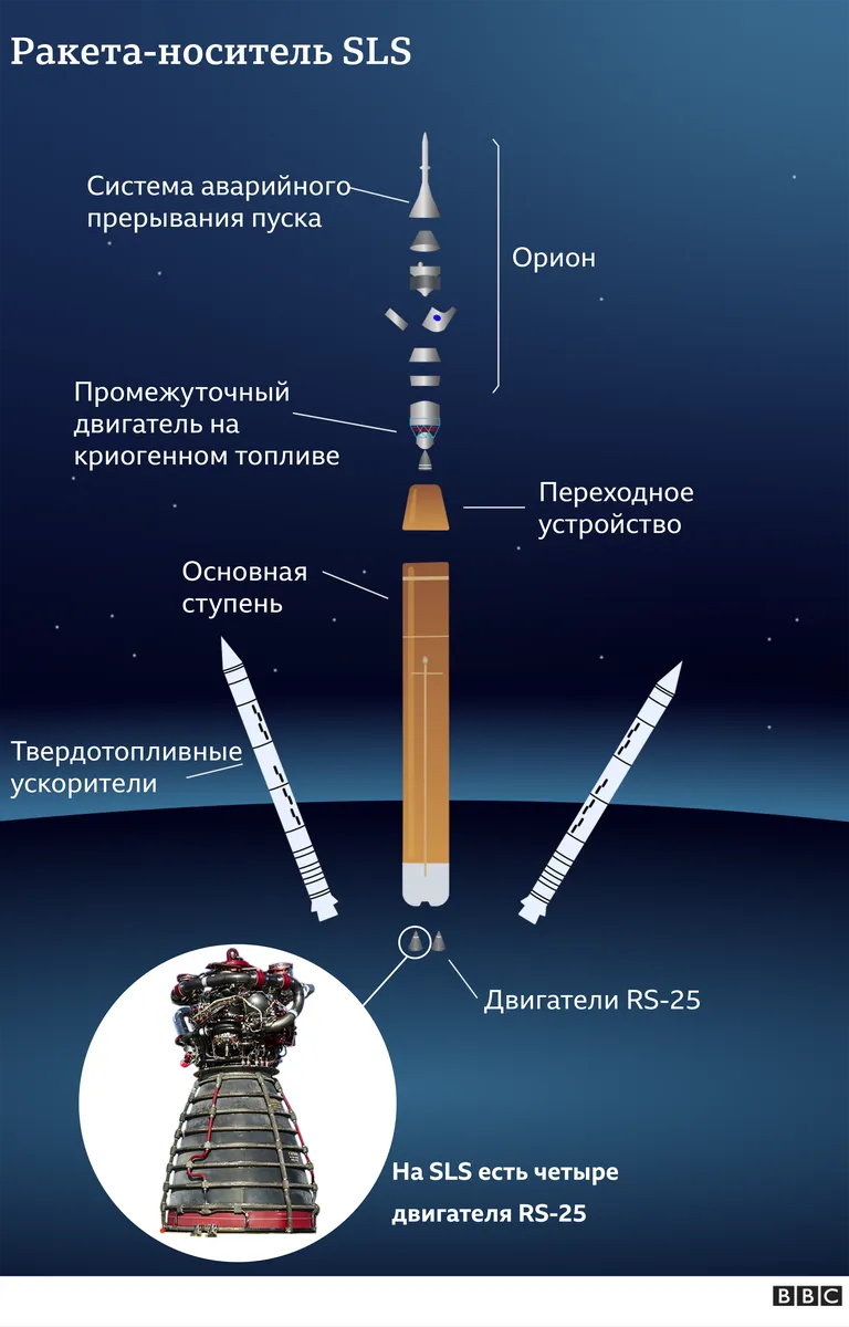 Ракета SLS.