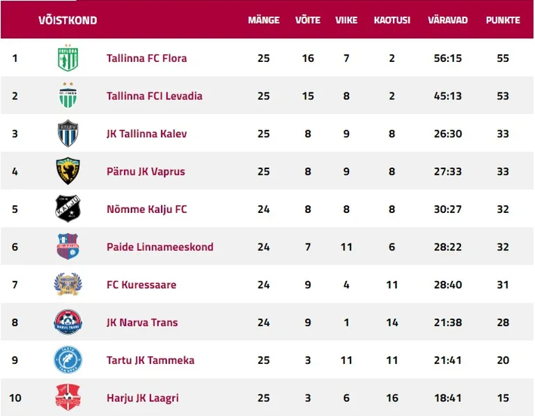 Premium liiga tabel.