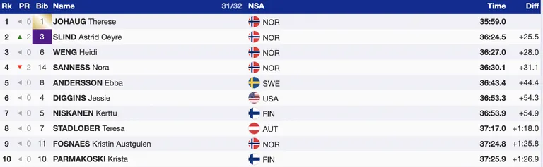 Tour de Ski viimase etapi naiste esikümme.
