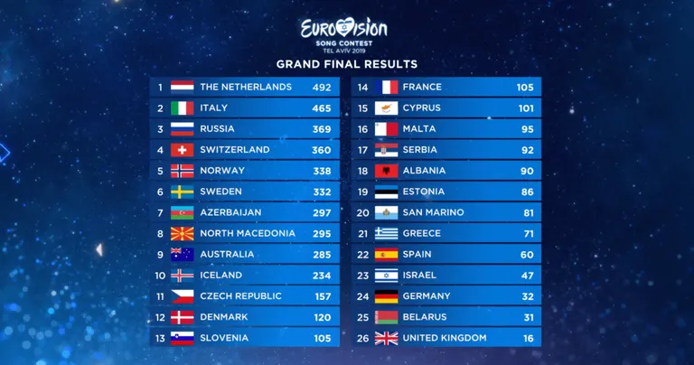 Eurovisiooni lõpptabel.