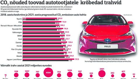 CO2 nõuded löövad autoturu hinnad uppi