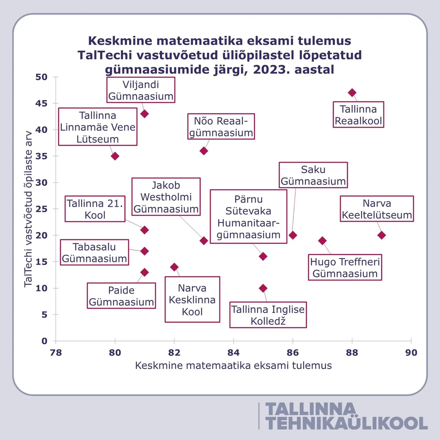 Keskmine matemaatika eksami tulemus TalTechi vastuvõetud üliõpilastel lõpetatud gümnaasiumide järgi 2023. aastal.