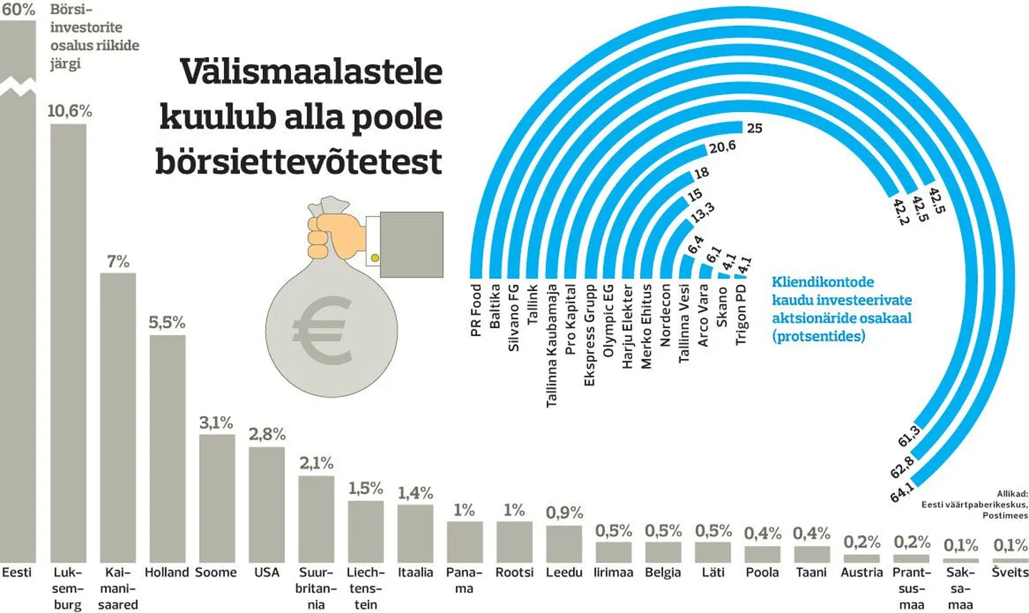 Välismaaalastele kuulub alla poole börsiettevõtetest.