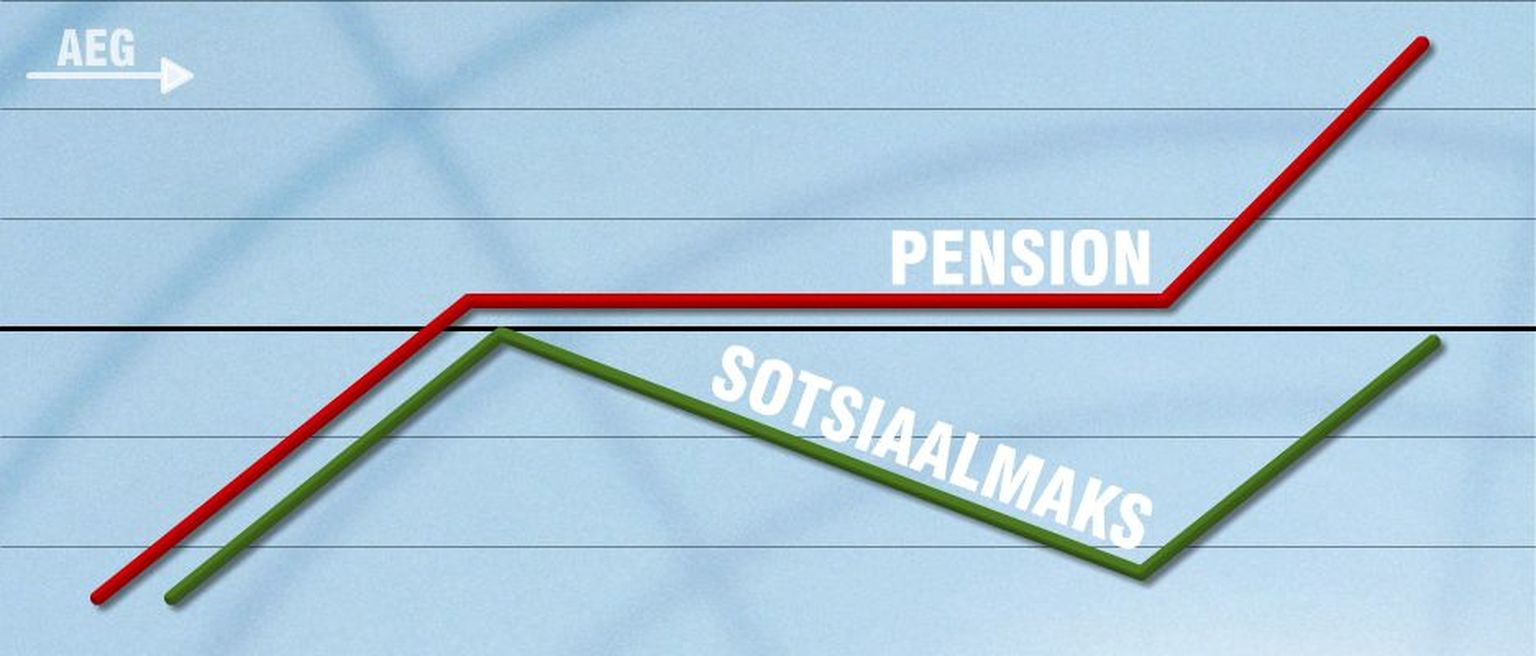 Illustreeriv pilt lõhest, mis tekib, kuna pensionid ei liigu rasketel aegadel sotsiaalmaksu laekumistega samas rütmis.