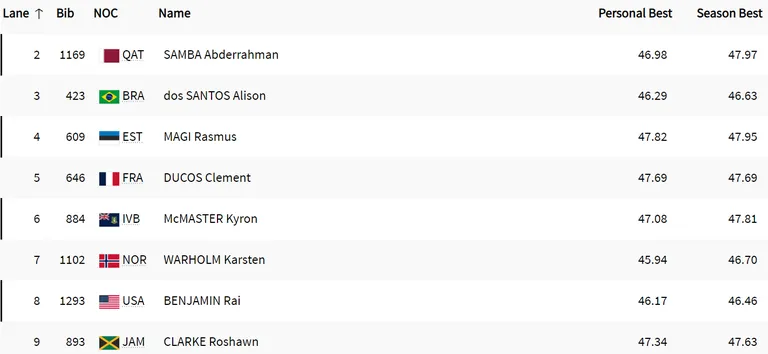 Meeste 400 m tõkkejooksu finaali koosseis.