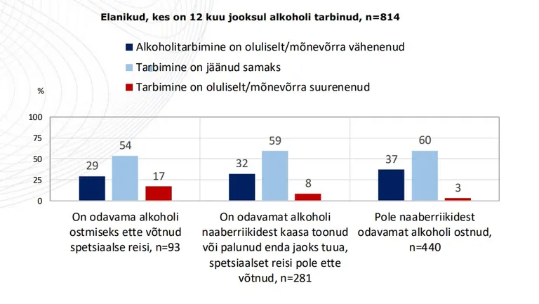 Inimeste enda sõnul alkoholitarbimine vähenes.