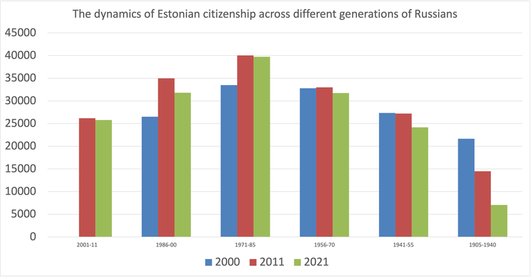 Acquisition and renunciation of Estonian citizenship based on data from three censuses in six generations of Russian Estonians. Graph by