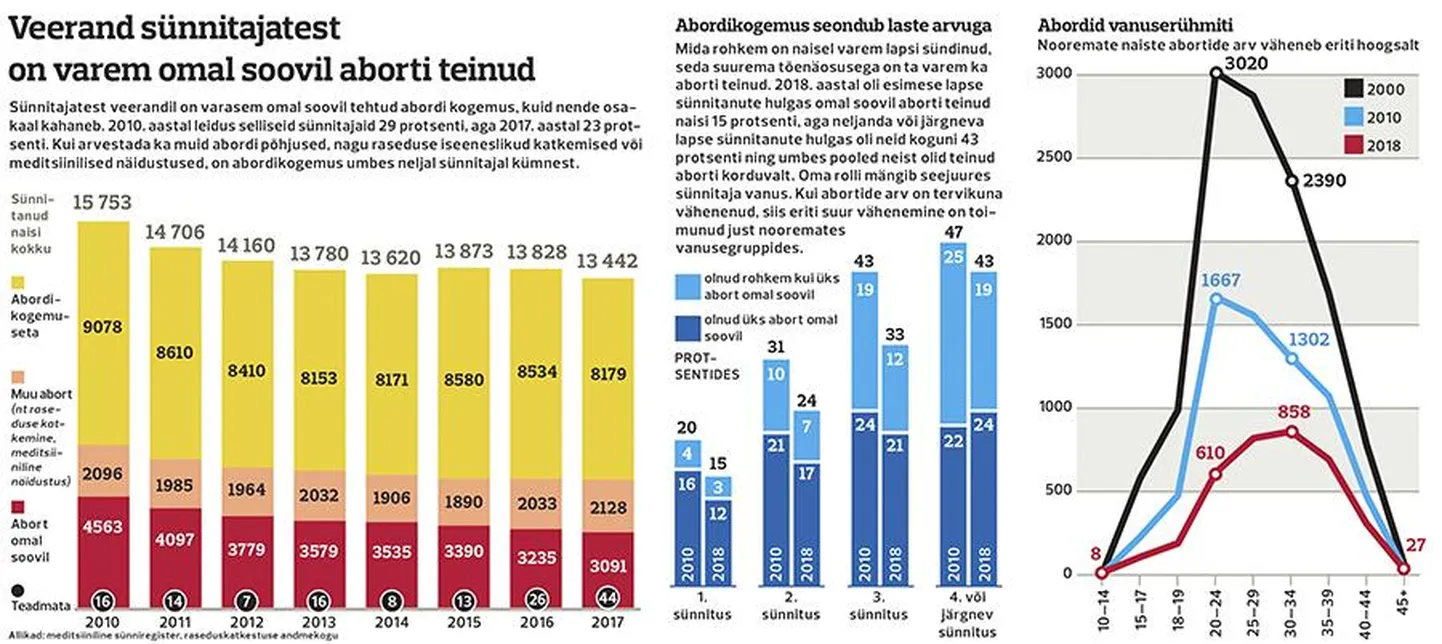 Sünnitanud naised ja aborti teinud naised.