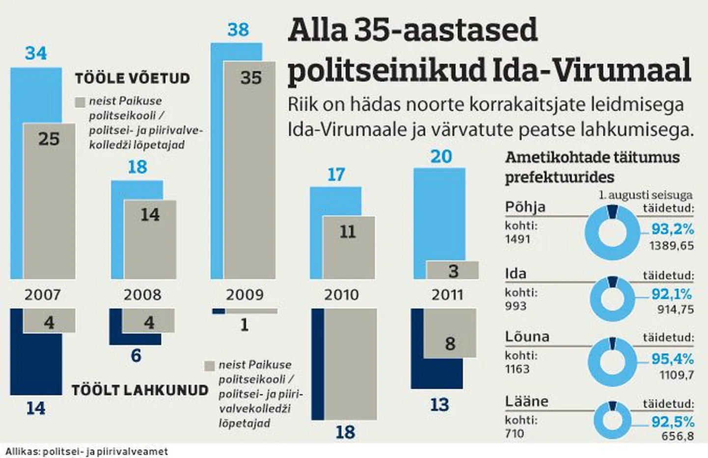 Alla 35-aastased politseinikud Ida-Virumaa