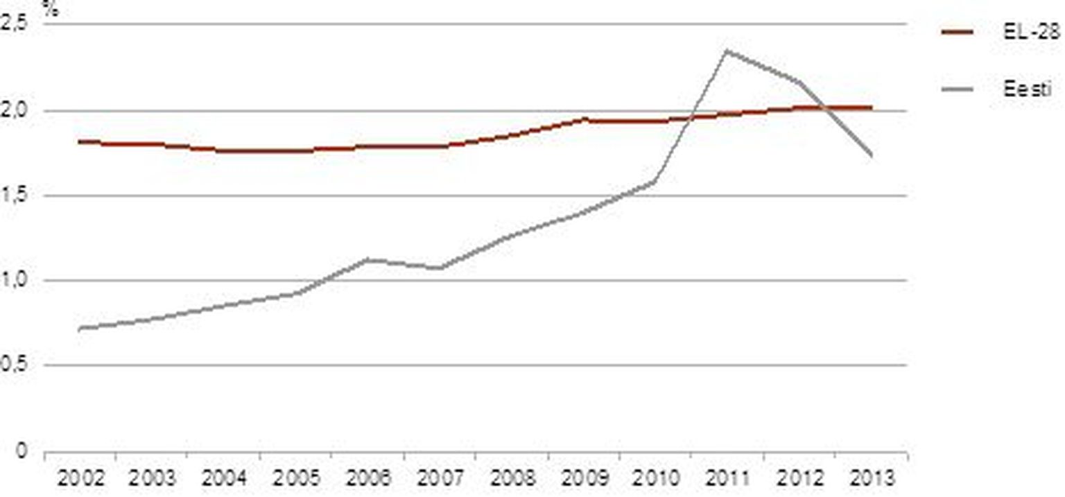 Teadus- ja arendustegevuse intensiivsus aastatel 2002–2013