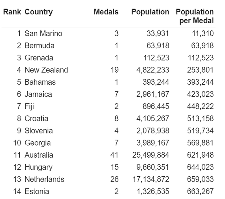 Соотношение численности населения и выигранных медалей.